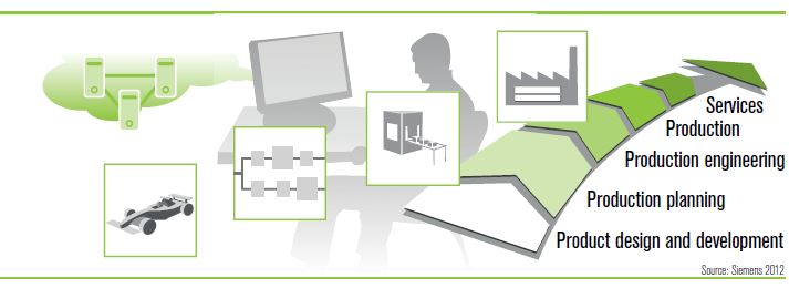 End-to-end engineering attraverso l’intera catena del valore POTENZIALITÁ DELL’INDUSTRIA 4.0