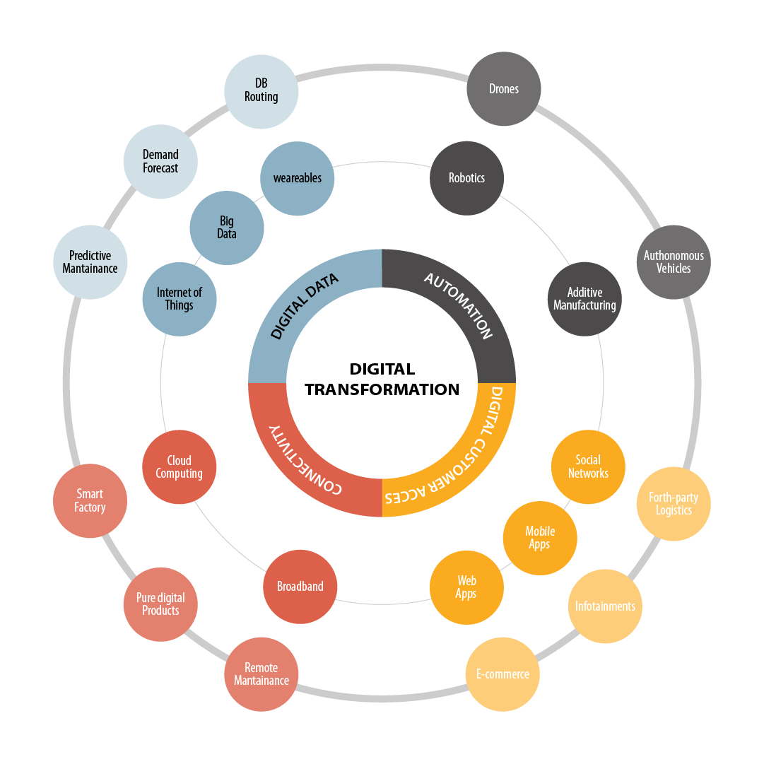 trasformazione digitale